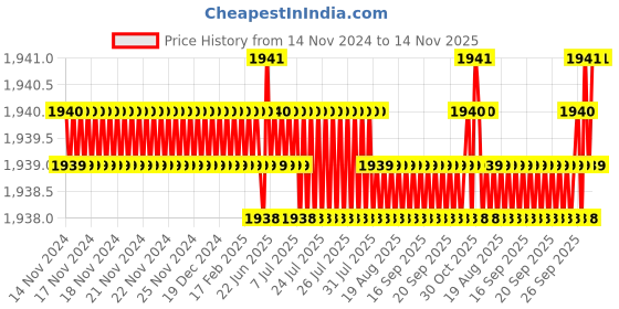 moglix.com TVS 1x3-7/8 inch Cold Forged High Tensile Hexagonal Head Bolt/Screw, Grade: R, BSW/BSF (Pack of 10) tvs Price History Graph from 14 Nov 2024 to 14 Nov 2025