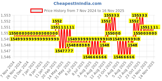 moglix.com TVS 1x3 inch Cold Forged High Tensile Hexagonal Head Bolt/Screw, Grade: R, BSW/BSF (Pack of 10) tvs Price History Graph from 7 Nov 2024 to 15 Nov 2025