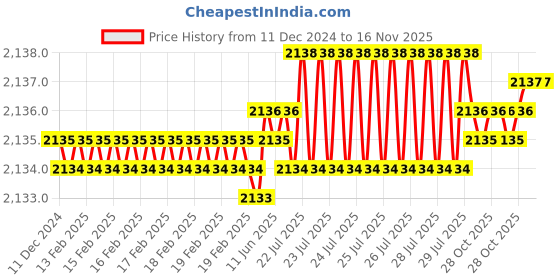 moglix.com TVS 1x4-1/2 inch Cold Forged High Tensile Hexagonal Head Bolt/Screw, Grade: 5.2/8 (Pack of 10) tvs Price History Graph from 11 Dec 2024 to 15 Nov 2025