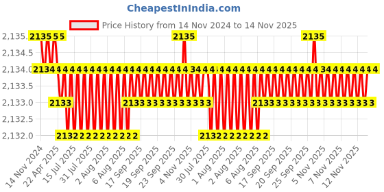 moglix.com TVS 1x4-1/2 inch Cold Forged High Tensile Hexagonal Head Bolt/Screw, Grade: R, BSW/BSF (Pack of 10) tvs Price History Graph from 14 Nov 2024 to 13 Nov 2025