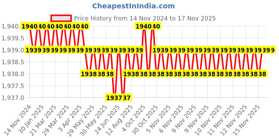 moglix.com TVS 1x4-1/4 inch Cold Forged High Tensile Hexagonal Head Bolt/Screw, Grade: 5.2/8 (Pack of 10) tvs Price History Graph from 14 Nov 2024 to 15 Nov 2025