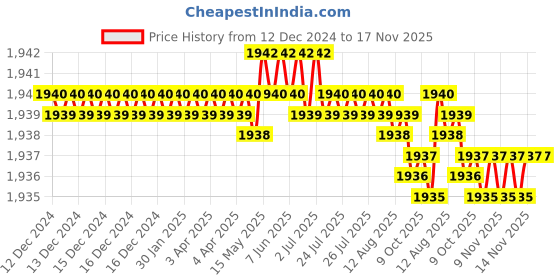 moglix.com TVS 1x4-1/4 inch Cold Forged High Tensile Hexagonal Head Bolt/Screw, Grade: R, BSW/BSF (Pack of 10) tvs Price History Graph from 12 Dec 2024 to 17 Nov 2025