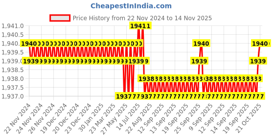 moglix.com TVS 1x4-1/8 inch Cold Forged High Tensile Hexagonal Head Bolt/Screw, Grade: 5.2/8 (Pack of 10) tvs Price History Graph from 22 Nov 2024 to 13 Nov 2025