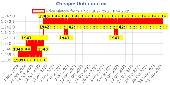 moglix.com TVS 1x4-1/8 inch Cold Forged High Tensile Hexagonal Head Bolt/Screw, Grade: R, BSW/BSF (Pack of 10) tvs Price History Graph from 7 Nov 2024 to 16 Nov 2025