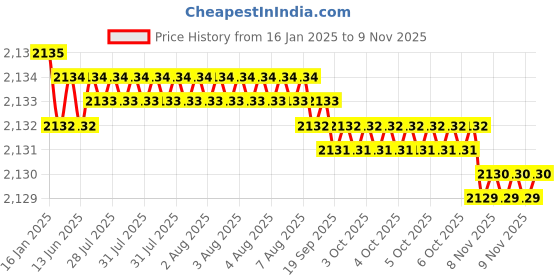 moglix.com TVS 1x4-3/4 inch Cold Forged High Tensile Hexagonal Head Bolt/Screw, Grade: 5.2/8 (Pack of 10) tvs Price History Graph from 16 Jan 2025 to 9 Nov 2025