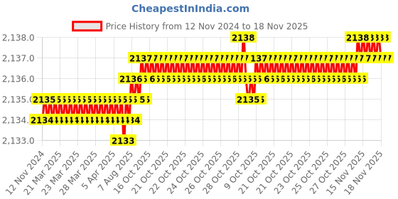 moglix.com TVS 1x4-3/4 inch Cold Forged High Tensile Hexagonal Head Bolt/Screw, Grade: R, BSW/BSF (Pack of 10) tvs Price History Graph from 12 Nov 2024 to 17 Nov 2025
