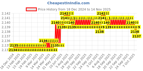 moglix.com TVS 1x4-3/8 inch Cold Forged High Tensile Hexagonal Head Bolt/Screw, Grade: 5.2/8 (Pack of 10) tvs Price History Graph from 18 Dec 2024 to 14 Nov 2025