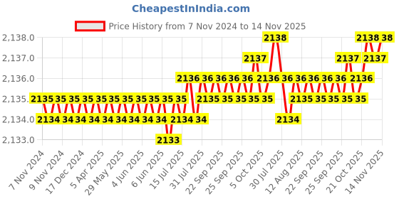 moglix.com TVS 1x4-3/8 inch Cold Forged High Tensile Hexagonal Head Bolt/Screw, Grade: R, BSW/BSF (Pack of 10) tvs Price History Graph from 7 Nov 2024 to 14 Nov 2025