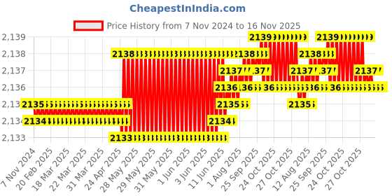 moglix.com TVS 1x4-5/8 inch Cold Forged High Tensile Hexagonal Head Bolt/Screw, Grade: R, BSW/BSF (Pack of 10) tvs Price History Graph from 7 Nov 2024 to 16 Nov 2025