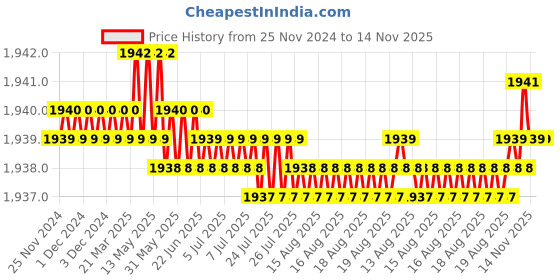 moglix.com TVS 1x4 inch Cold Forged High Tensile Hexagonal Head Bolt/Screw, Grade: 5.2/8 (Pack of 10) tvs Price History Graph from 25 Nov 2024 to 14 Nov 2025