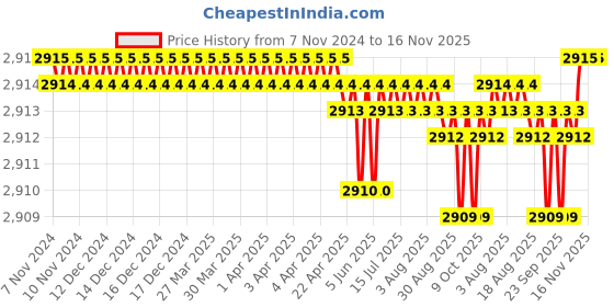 moglix.com TVS 1x4 inch Socket Cap Screw (Pack of 10) tvs Price History Graph from 7 Nov 2024 to 15 Nov 2025