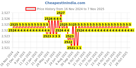 moglix.com TVS 1x4 inch Socket Headcap Screw (Pack of 10) tvs Price History Graph from 16 Nov 2024 to 6 Nov 2025