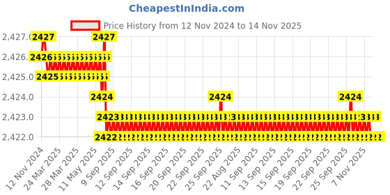 moglix.com TVS 1x5-1/2 inch Cold Forged High Tensile Hexagonal Head Bolt/Screw, Grade: 5.2/8 (Pack of 10) tvs Price History Graph from 12 Nov 2024 to 14 Nov 2025