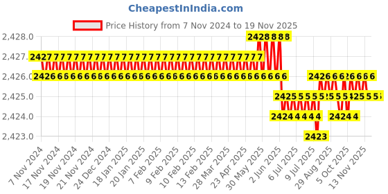 moglix.com TVS 1x5-3/4 inch Cold Forged High Tensile Hexagonal Head Bolt/Screw, Grade: R, BSW/BSF (Pack of 10) tvs Price History Graph from 7 Nov 2024 to 17 Nov 2025