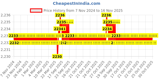 moglix.com TVS 1x5 inch Cold Forged High Tensile Hexagonal Head Bolt/Screw, Grade: 5.2/8 (Pack of 10) tvs Price History Graph from 7 Nov 2024 to 16 Nov 2025