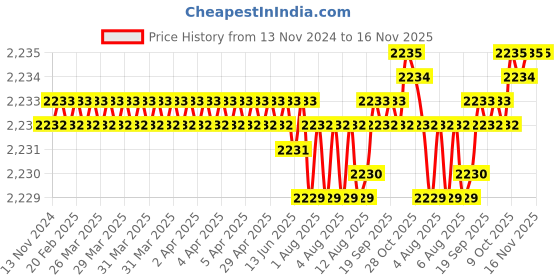 moglix.com TVS 1x5 inch Cold Forged High Tensile Hexagonal Head Bolt/Screw, Grade: R, BSW/BSF (Pack of 10) tvs Price History Graph from 13 Nov 2024 to 15 Nov 2025