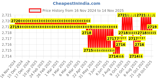 moglix.com TVS 1x6-1/2 inch Cold Forged High Tensile Hexagonal Head Bolt/Screw, Grade: 5.2/8 (Pack of 10) tvs Price History Graph from 16 Nov 2024 to 13 Nov 2025