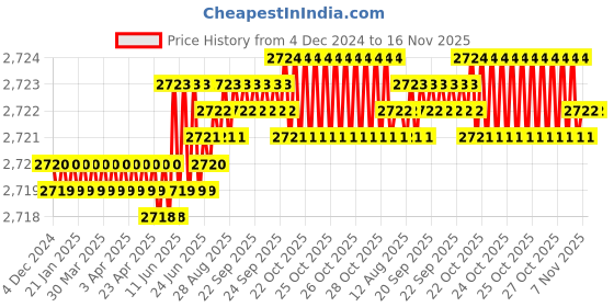 moglix.com TVS 1x6-1/2 inch Cold Forged High Tensile Hexagonal Head Bolt/Screw, Grade: R, BSW/BSF (Pack of 10) tvs Price History Graph from 4 Dec 2024 to 15 Nov 2025
