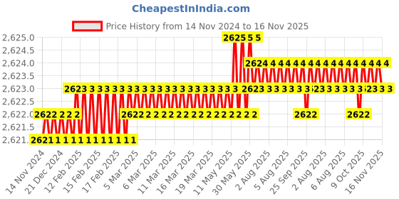 moglix.com TVS 1x6-1/4 inch Cold Forged High Tensile Hexagonal Head Bolt/Screw, Grade: 5.2/8 (Pack of 10) tvs Price History Graph from 14 Nov 2024 to 16 Nov 2025