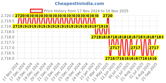 moglix.com TVS 1x6-3/4 inch Cold Forged High Tensile Hexagonal Head Bolt/Screw, Grade: 5.2/8 (Pack of 10) tvs Price History Graph from 17 Nov 2024 to 16 Nov 2025