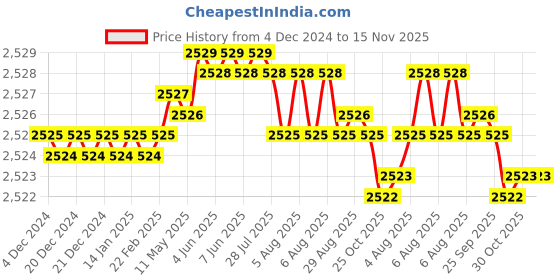 moglix.com TVS 1x6 inch Cold Forged High Tensile Hexagonal Head Bolt/Screw, Grade: R, BSW/BSF (Pack of 10) tvs Price History Graph from 4 Dec 2024 to 14 Nov 2025