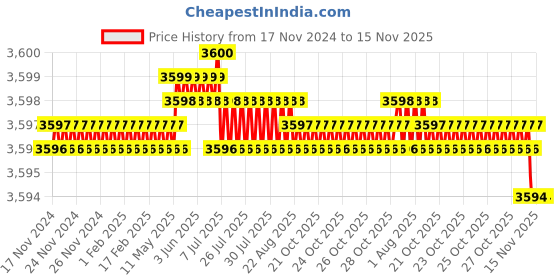 moglix.com TVS 1x6 inch Socket Headcap Screw (Pack of 10) tvs Price History Graph from 17 Nov 2024 to 15 Nov 2025
