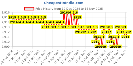 moglix.com TVS 1x7-1/2 inch Cold Forged High Tensile Hexagonal Head Bolt/Screw, Grade: R, BSW/BSF (Pack of 10) tvs Price History Graph from 12 Dec 2024 to 16 Nov 2025