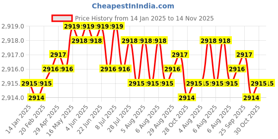 moglix.com TVS 1x7-1/4 inch Cold Forged High Tensile Hexagonal Head Bolt/Screw, Grade: 5.2/8 (Pack of 10) tvs Price History Graph from 14 Jan 2025 to 14 Nov 2025