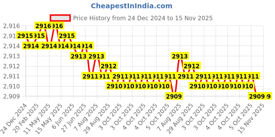 moglix.com TVS 1x7-1/4 inch Cold Forged High Tensile Hexagonal Head Bolt/Screw, Grade: R, BSW/BSF (Pack of 10) tvs Price History Graph from 24 Dec 2024 to 15 Nov 2025