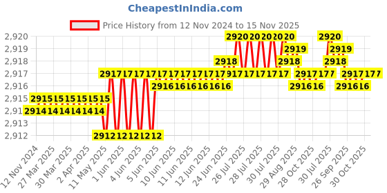 moglix.com TVS 1x7-3/4 inch Cold Forged High Tensile Hexagonal Head Bolt/Screw, Grade: 5.2/8 (Pack of 10) tvs Price History Graph from 12 Nov 2024 to 15 Nov 2025