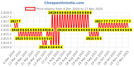 moglix.com TVS 1x7 inch Cold Forged High Tensile Hexagonal Head Bolt/Screw, Grade: 5.2/8 (Pack of 10) tvs Price History Graph from 4 Dec 2024 to 16 Nov 2025