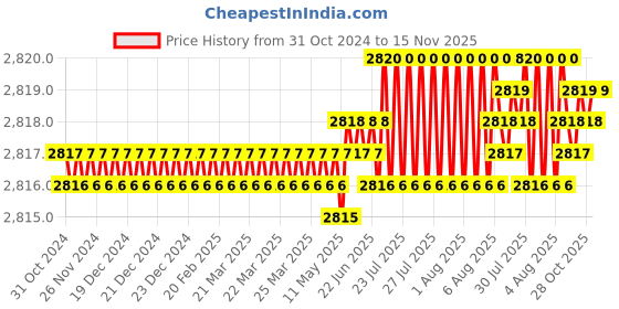 moglix.com TVS 1x7 inch Cold Forged High Tensile Hexagonal Head Bolt/Screw, Grade: R, BSW/BSF (Pack of 10) tvs Price History Graph from 31 Oct 2024 to 15 Nov 2025