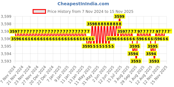 moglix.com TVS 1x8-1/2 inch Cold Forged High Tensile Hexagonal Head Bolt/Screw, Grade: R, BSW/BSF (Pack of 10) tvs Price History Graph from 7 Nov 2024 to 14 Nov 2025