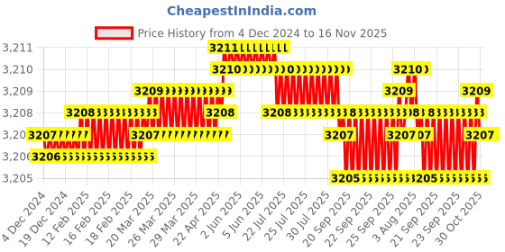 moglix.com TVS 1x8 inch Cold Forged High Tensile Hexagonal Head Bolt/Screw, Grade: 5.2/8 (Pack of 10) tvs Price History Graph from 4 Dec 2024 to 16 Nov 2025