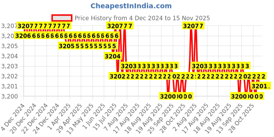 moglix.com TVS 1x8 inch Cold Forged High Tensile Hexagonal Head Bolt/Screw, Grade: R, BSW/BSF (Pack of 10) tvs Price History Graph from 4 Dec 2024 to 15 Nov 2025