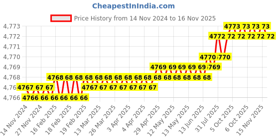 moglix.com TVS 1x9-1/2 inch Cold Forged High Tensile Hexagonal Head Bolt/Screw, Grade: 5.2/8 (Pack of 10) tvs Price History Graph from 14 Nov 2024 to 15 Nov 2025