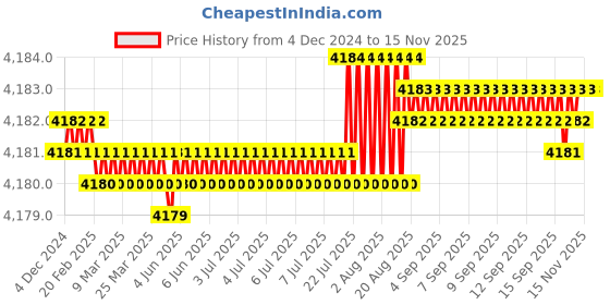 moglix.com TVS 1x9-1/4 inch Cold Forged High Tensile Hexagonal Head Bolt/Screw, Grade: R, BSW/BSF (Pack of 10) tvs Price History Graph from 4 Dec 2024 to 13 Nov 2025