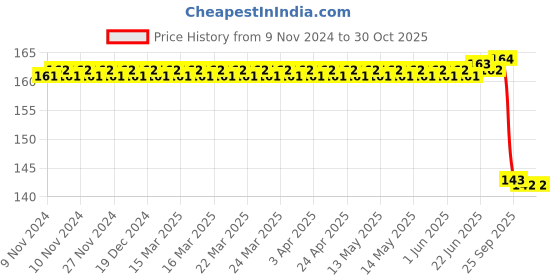 moglix.com TVS 2.50-16 TEG LTP Loose Tube tvs Price History Graph from 9 Nov 2024 to 30 Oct 2025
