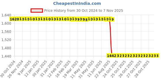 moglix.com TVS 2.75-17 41P 4 PR TEG Rib TT Bike Tyre tvs Price History Graph from 30 Oct 2024 to 6 Nov 2025