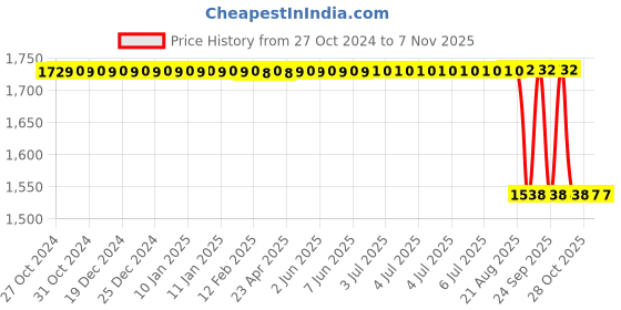 moglix.com TVS 2.75-17 TEG Sporto Rq TBL Bike Tyre tvs Price History Graph from 27 Oct 2024 to 4 Nov 2025