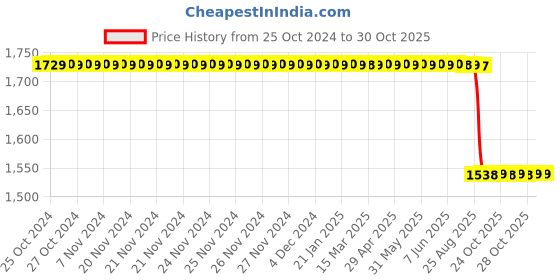 moglix.com TVS 2.75-18 41P 4 PR TEG Sc36 TT Bike Tyre tvs Price History Graph from 25 Oct 2024 to 29 Oct 2025