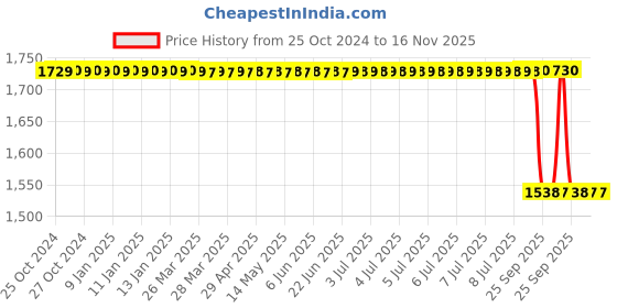 moglix.com TVS 2.75-18 42P 4 PR ATT 525M Bike Tyre tvs Price History Graph from 25 Oct 2024 to 15 Nov 2025
