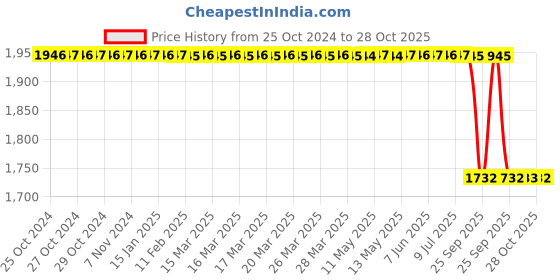 moglix.com TVS 2.75-18 42P 4 PR TEG ATT450 Fortuna TL Bike Tyre tvs Price History Graph from 25 Oct 2024 to 28 Oct 2025