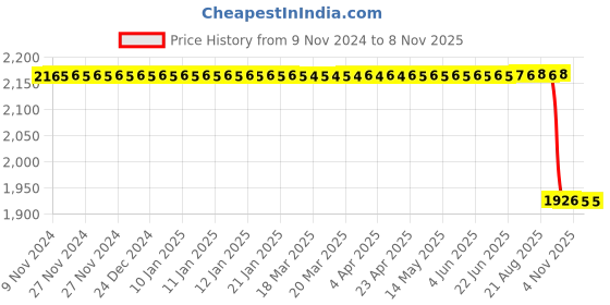 moglix.com TVS 3.00-17 50P 6 PR Jumbo Gt TL Bike Tyre tvs Price History Graph from 9 Nov 2024 to 7 Nov 2025
