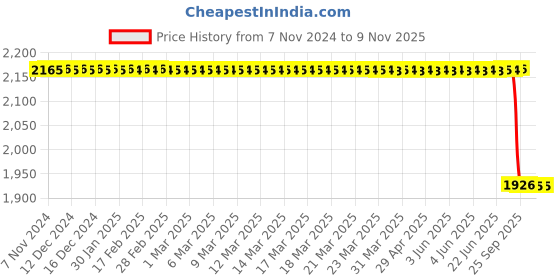moglix.com TVS 3.00-17 50P 6 PR TEG Jumbo TT Bike Tyre &a; Tube tvs Price History Graph from 7 Nov 2024 to 8 Nov 2025