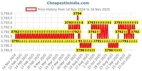 moglix.com TVS 3/16x1-1/4 inch Socket Headcap Screw (Pack of 500) tvs Price History Graph from 14 Nov 2024 to 15 Nov 2025
