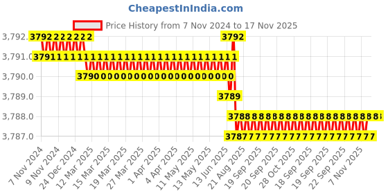 moglix.com TVS 3/16x3/8 inch Socket Headcap Screw (Pack of 500) tvs Price History Graph from 7 Nov 2024 to 17 Nov 2025