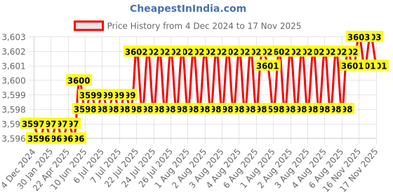 moglix.com TVS 3/16x5/8 inch Socket Headcap Screw (Pack of 500) tvs Price History Graph from 4 Dec 2024 to 17 Nov 2025