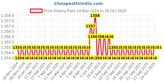 moglix.com TVS 3/4 inch Grade 5 Soft Hexagonal Nut (Pack of 50) tvs Price History Graph from 14 Nov 2024 to 26 Oct 2025