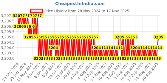 moglix.com TVS 3/4x1-1/2 inch Cold Forged High Tensile Hexagonal Head Bolt/Screw, Grade: 5.2/8 (Pack of 50) tvs Price History Graph from 28 Nov 2024 to 16 Nov 2025